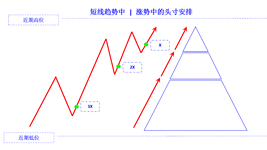 position arrange in rising trend short cn